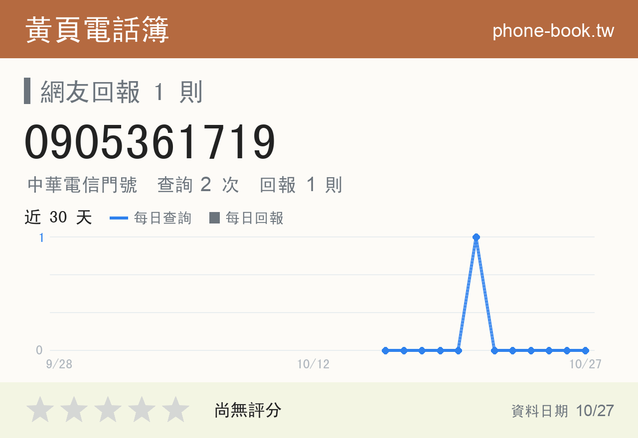 0905361719 評分卡：查詢 2 次、網友回報 1 則
