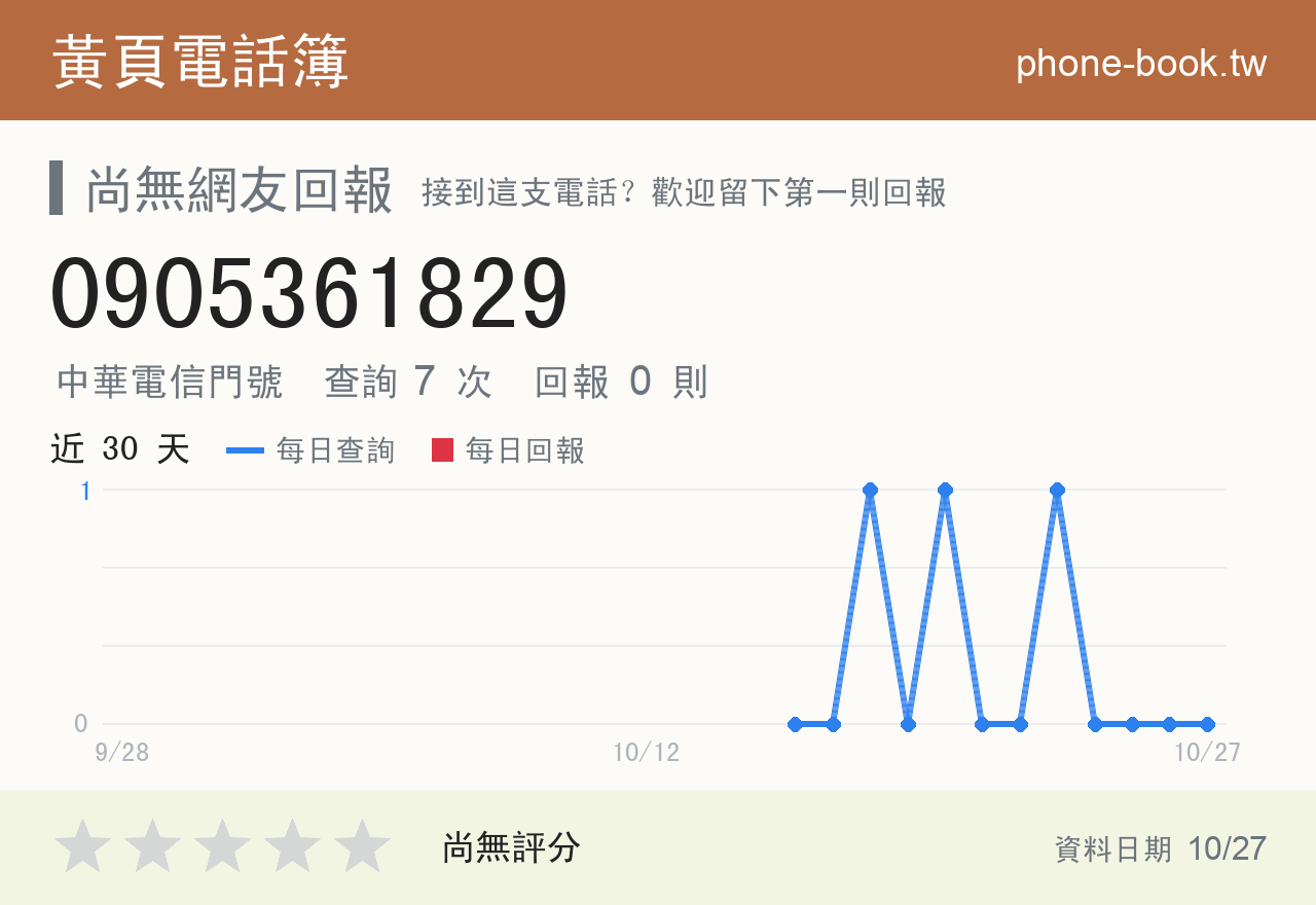 0905361829 評分卡：查詢 7 次、網友回報 0 則