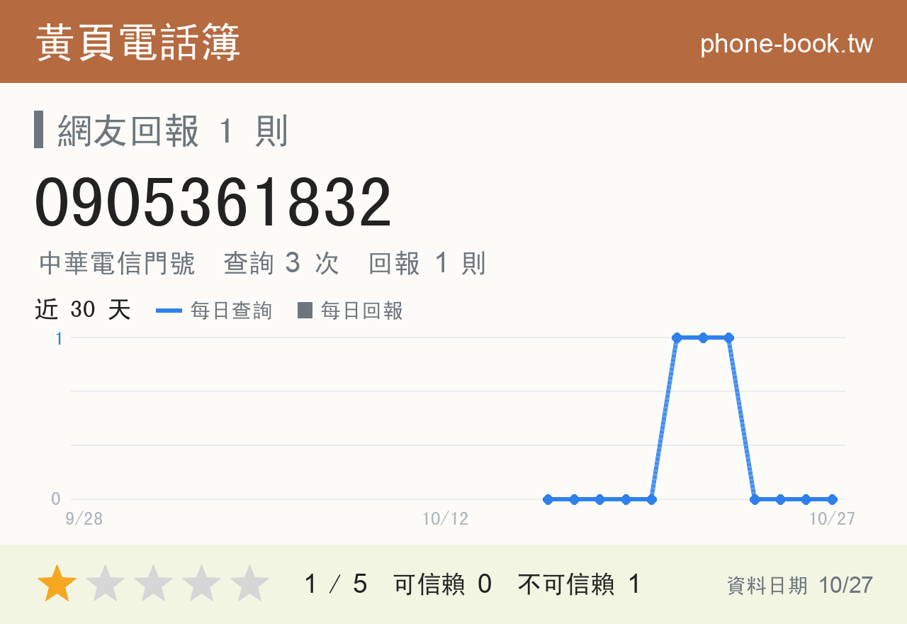 0905361832 評分卡：查詢 3 次、網友回報 1 則