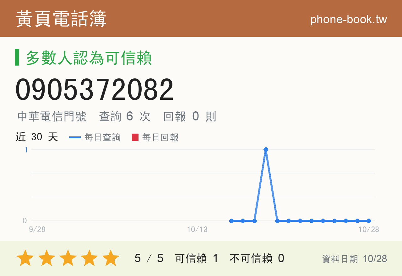 0905372082 評分卡：查詢 6 次、網友回報 0 則