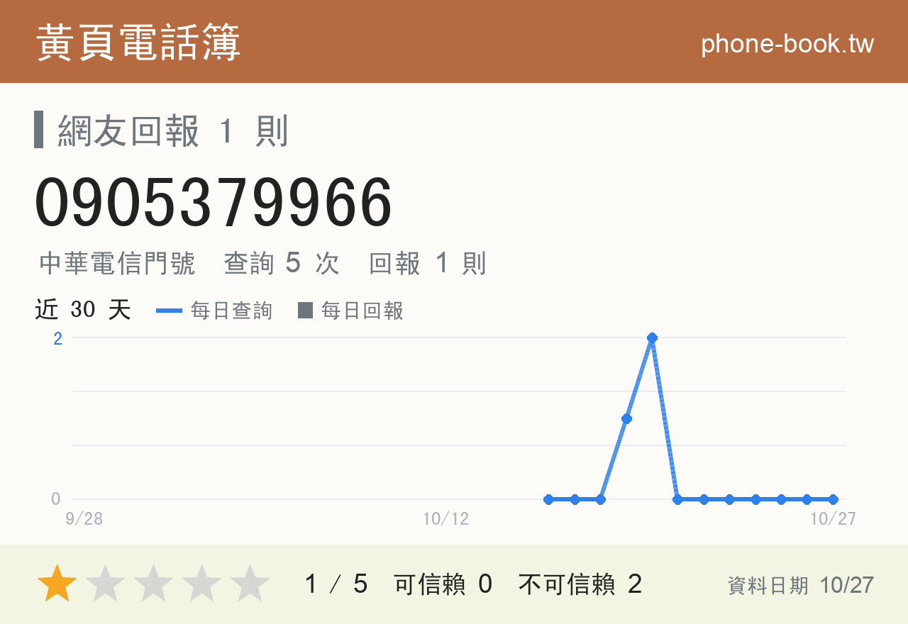 0905379966 評分卡：查詢 5 次、網友回報 1 則