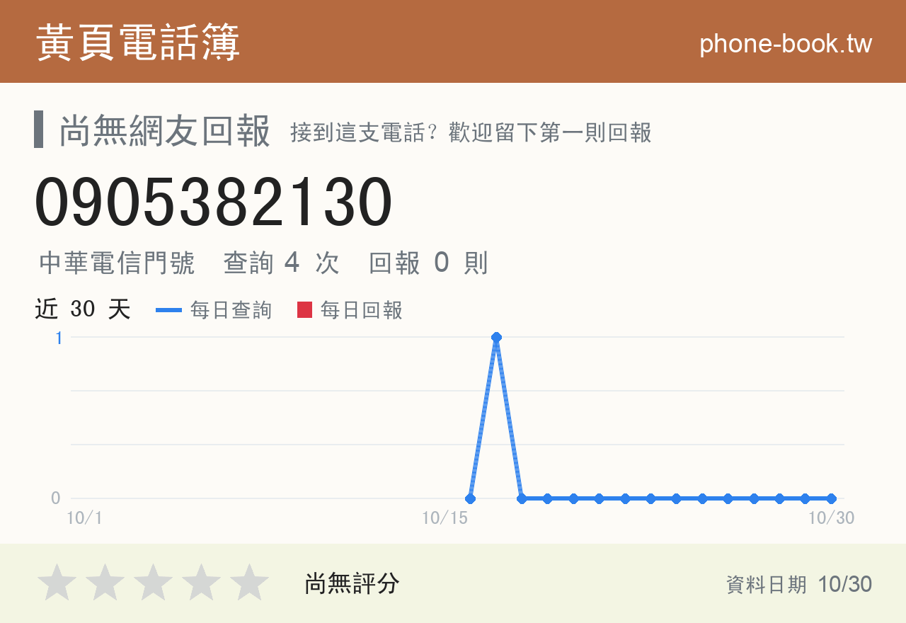 0905382130 評分卡：查詢 4 次、網友回報 0 則