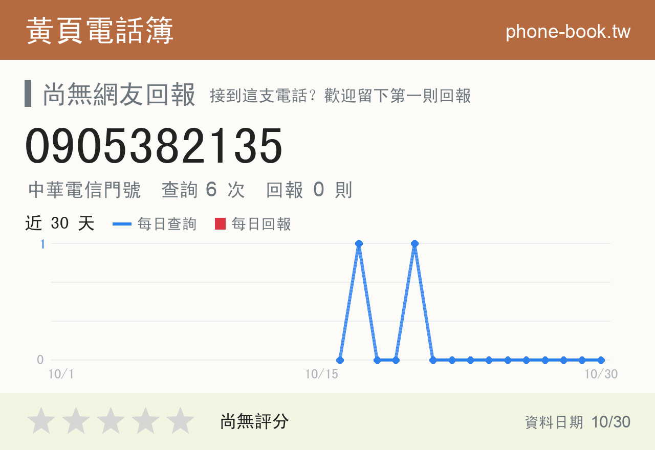 0905382135 評分卡：查詢 6 次、網友回報 0 則