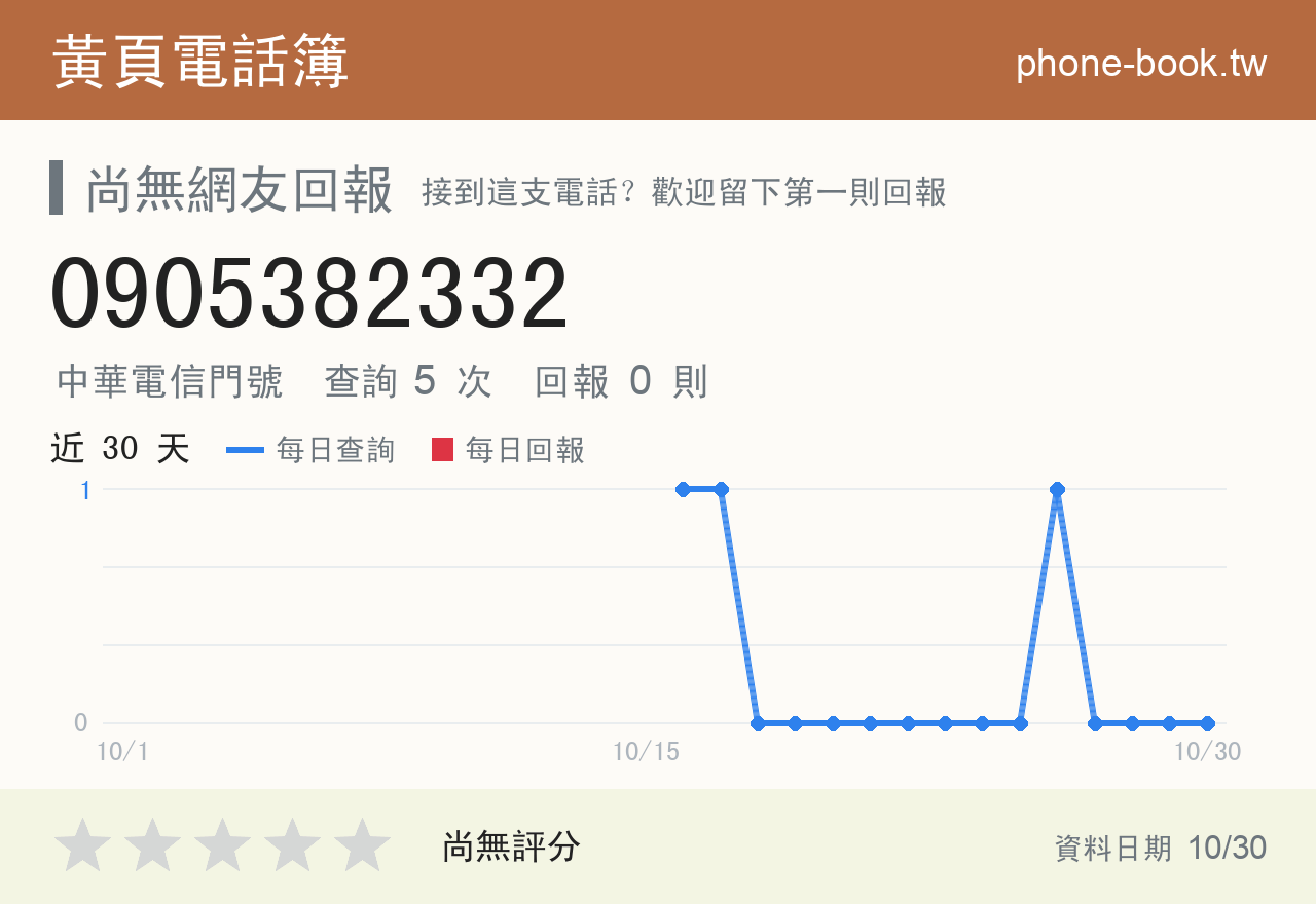 0905382332 評分卡：查詢 5 次、網友回報 0 則