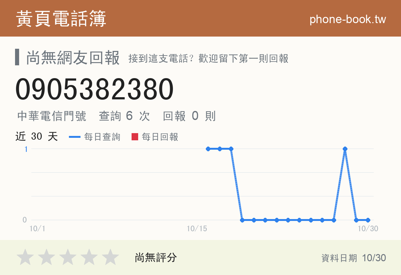 0905382380 評分卡：查詢 6 次、網友回報 0 則