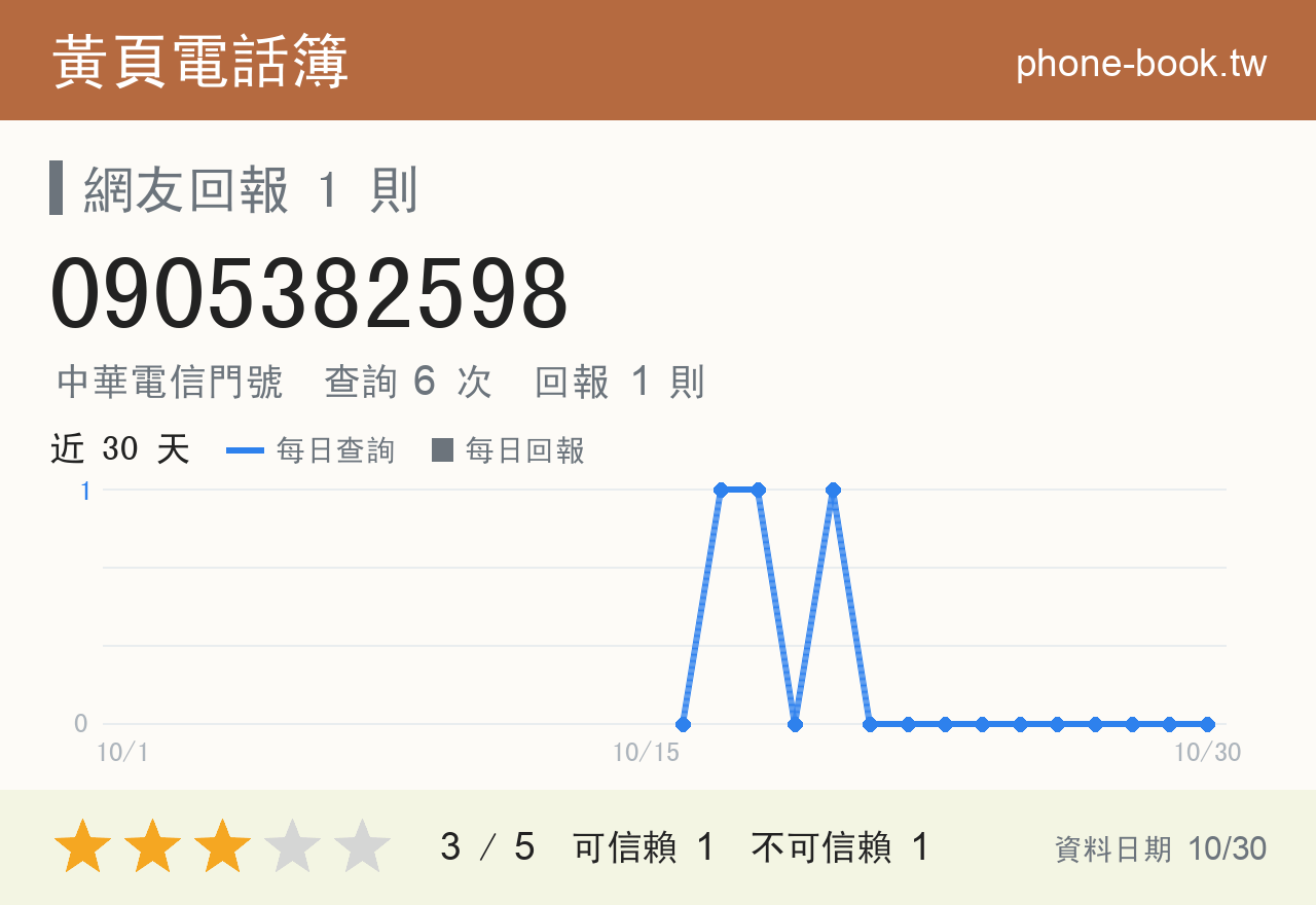 0905382598 評分卡：查詢 6 次、網友回報 1 則