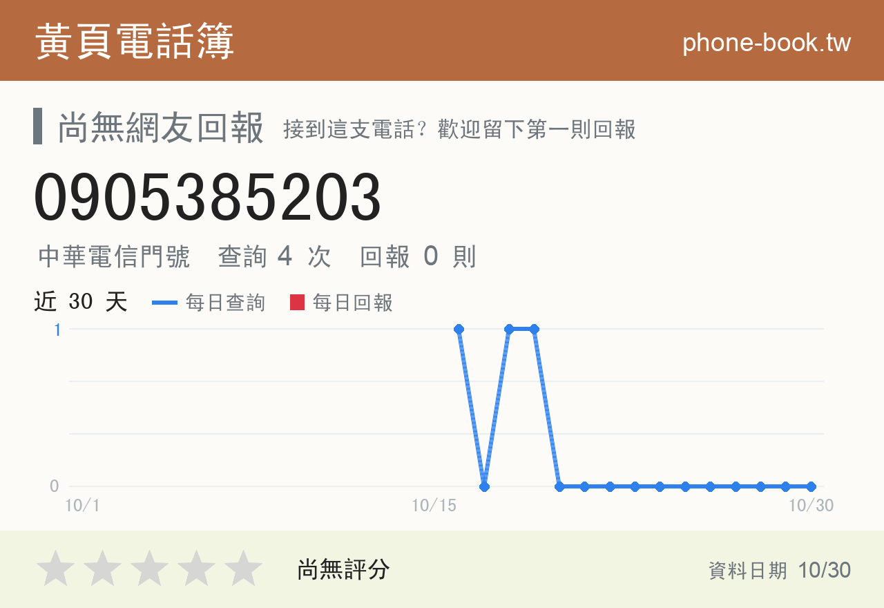 0905385203 評分卡：查詢 4 次、網友回報 0 則