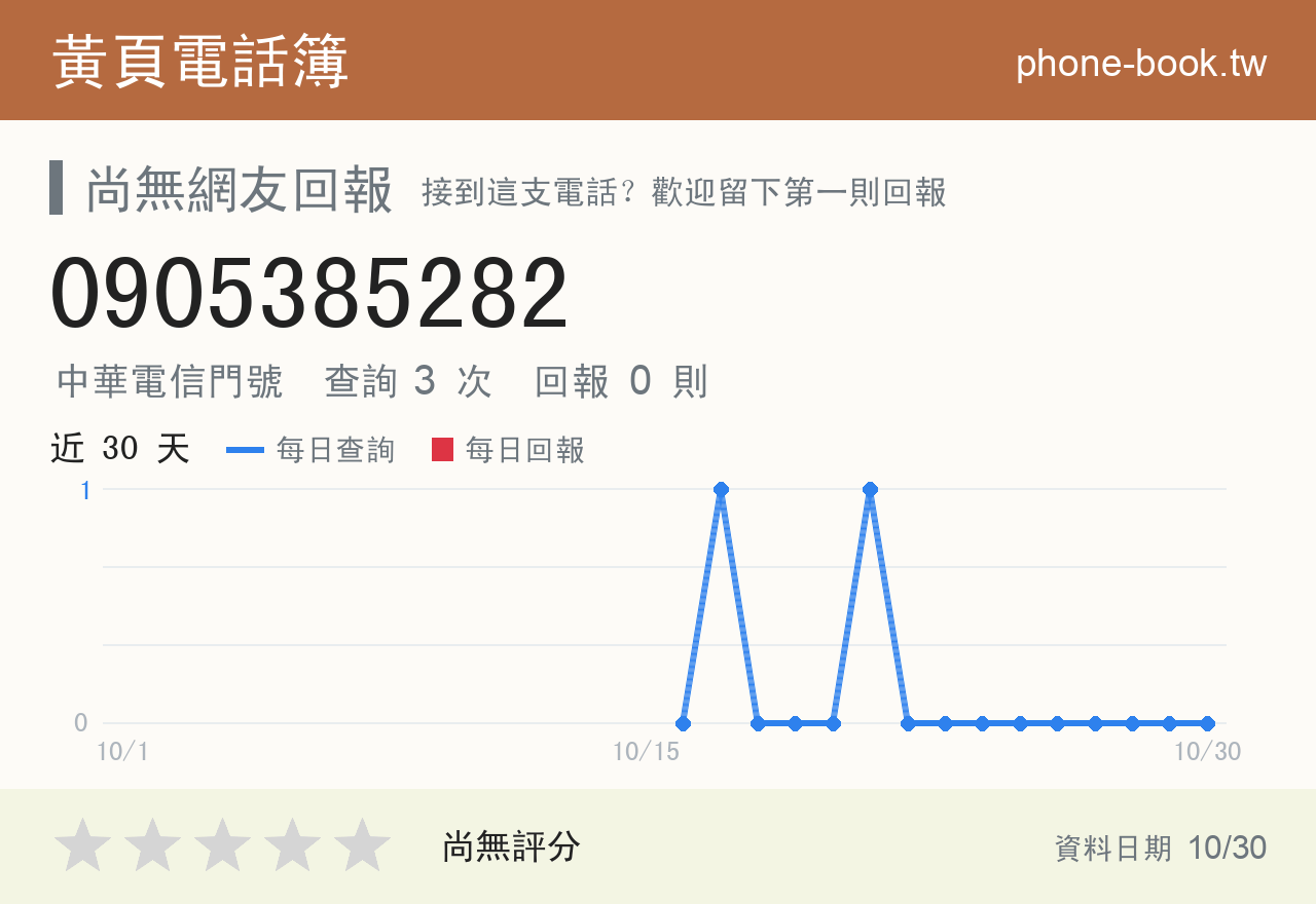 0905385282 評分卡：查詢 3 次、網友回報 0 則