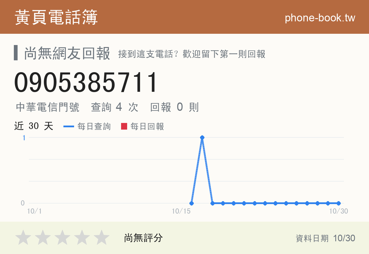 0905385711 評分卡：查詢 4 次、網友回報 0 則