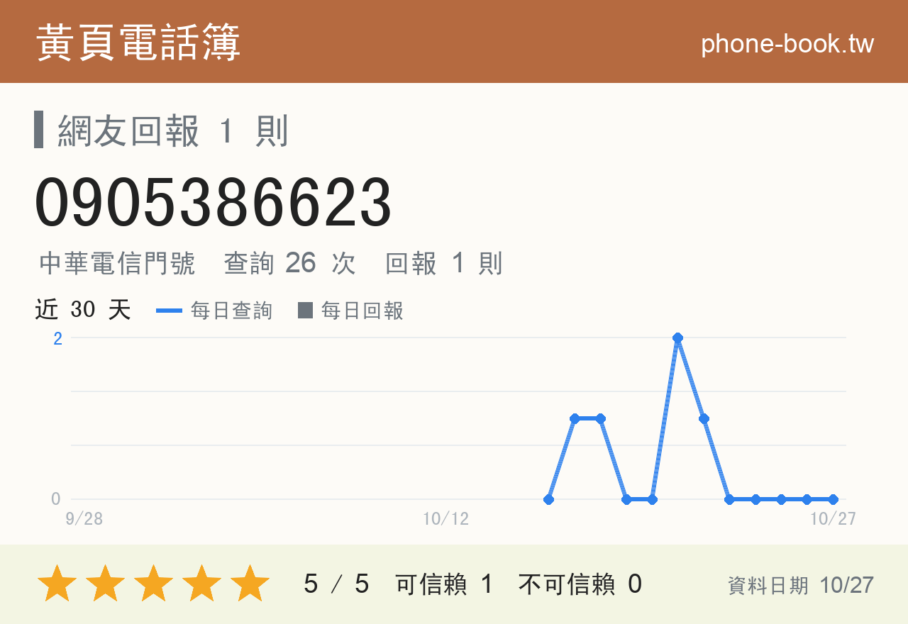 0905386623 評分卡：查詢 26 次、網友回報 1 則