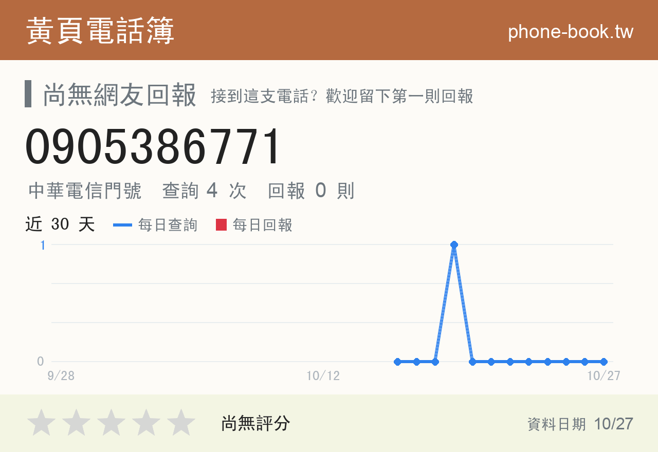 0905386771 評分卡：查詢 4 次、網友回報 0 則