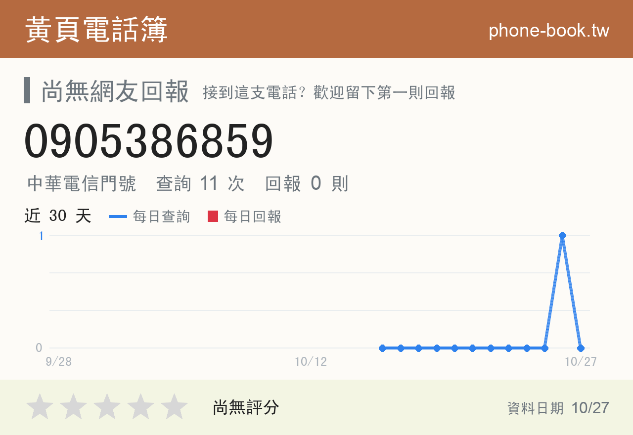 0905386859 評分卡：查詢 11 次、網友回報 0 則