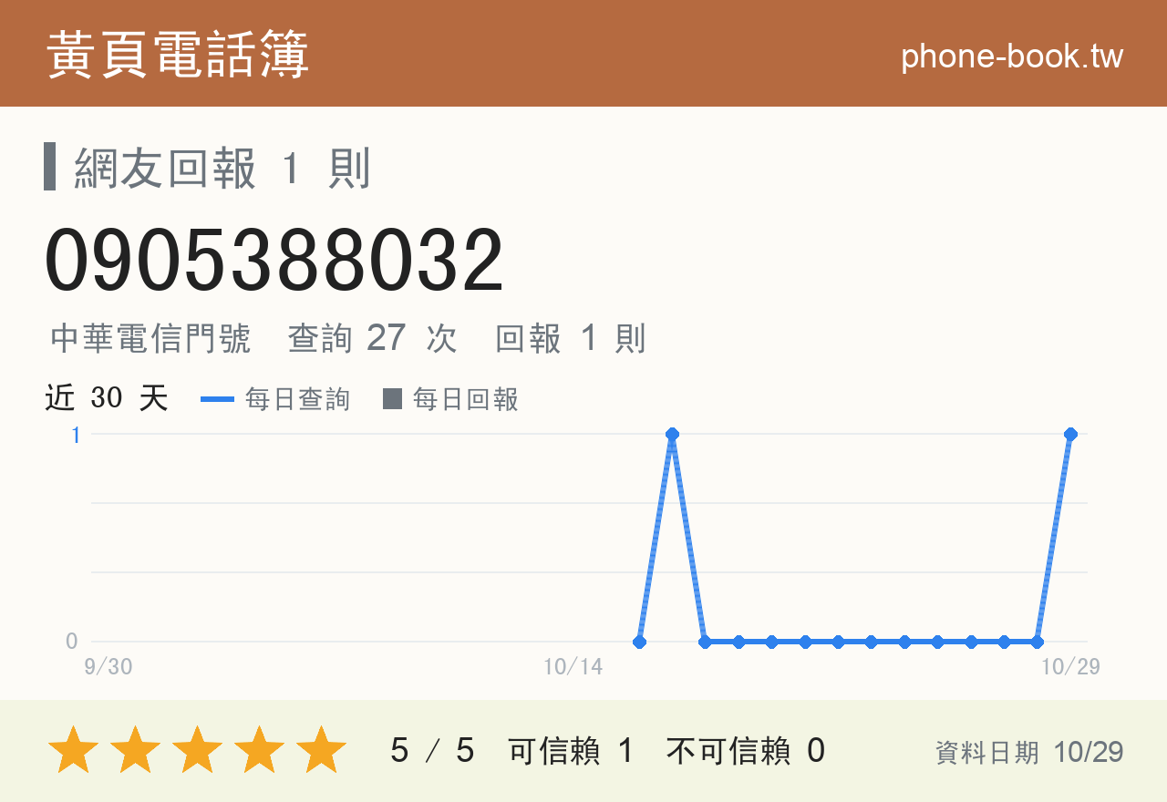 0905388032 評分卡：查詢 27 次、網友回報 1 則