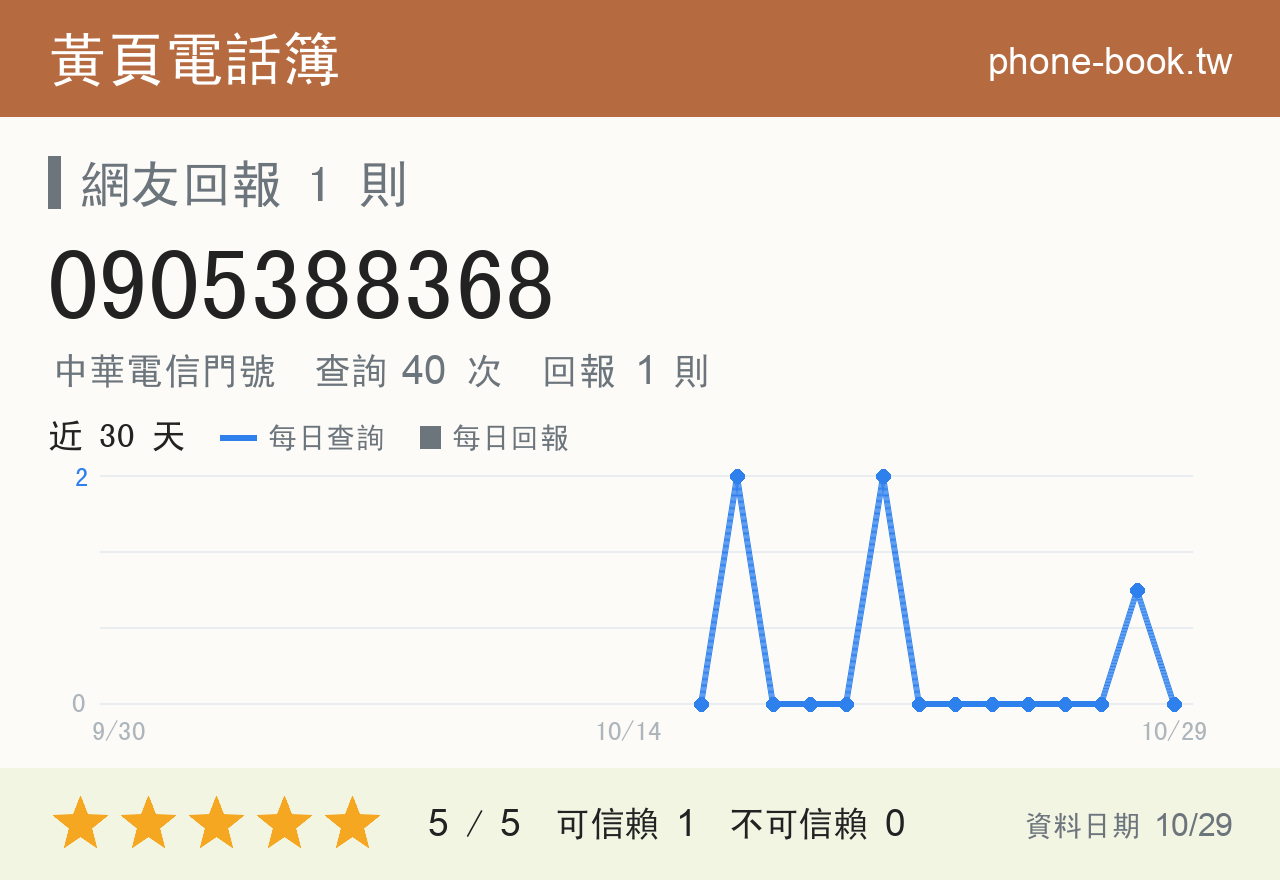 0905388368 評分卡：查詢 40 次、網友回報 1 則