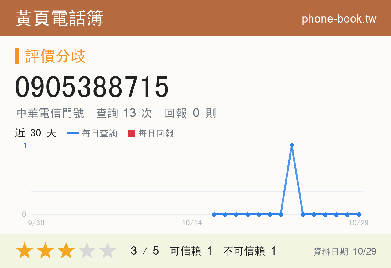 0905388715 評分卡：查詢 13 次、網友回報 0 則
