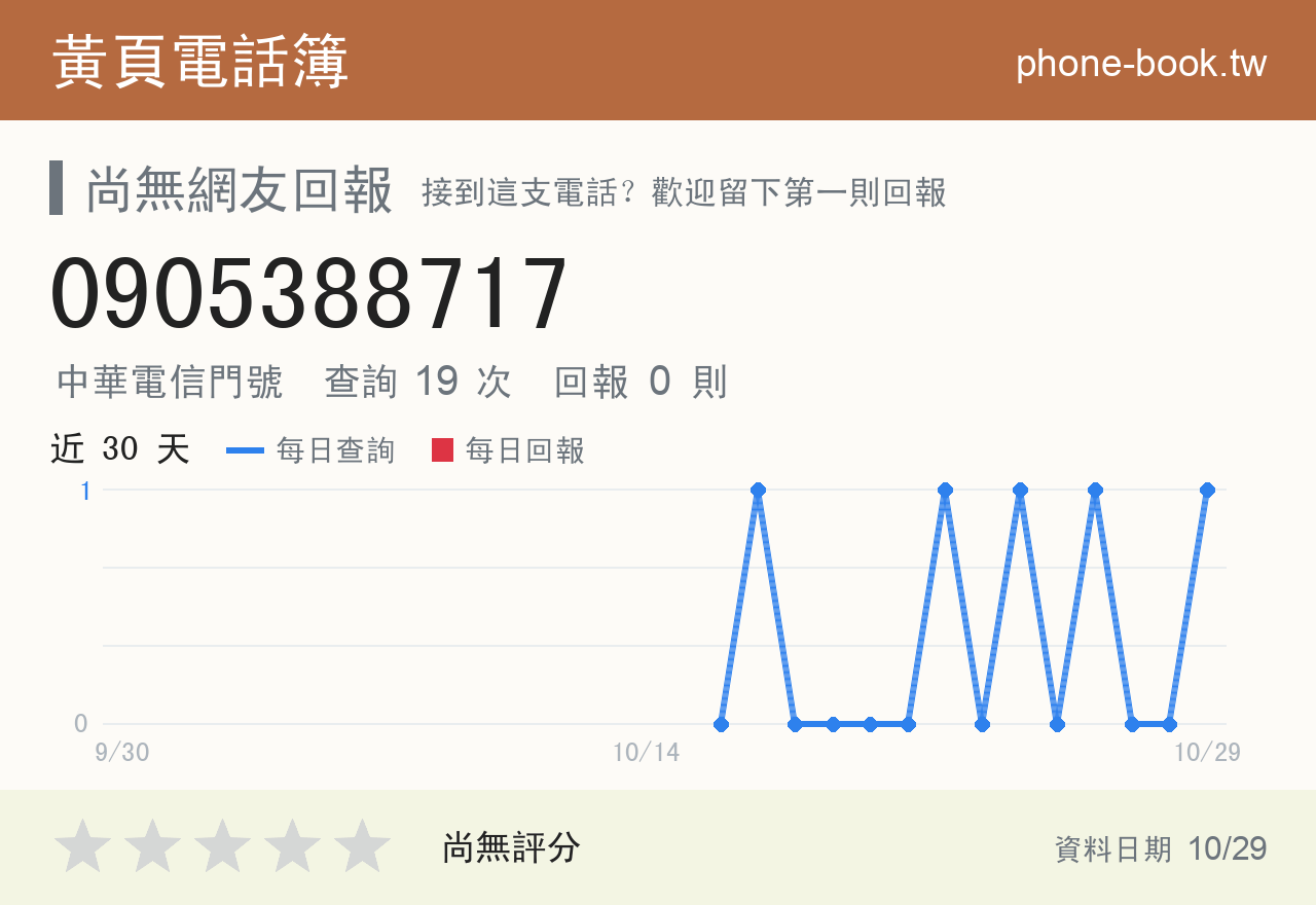 0905388717 評分卡：查詢 19 次、網友回報 0 則