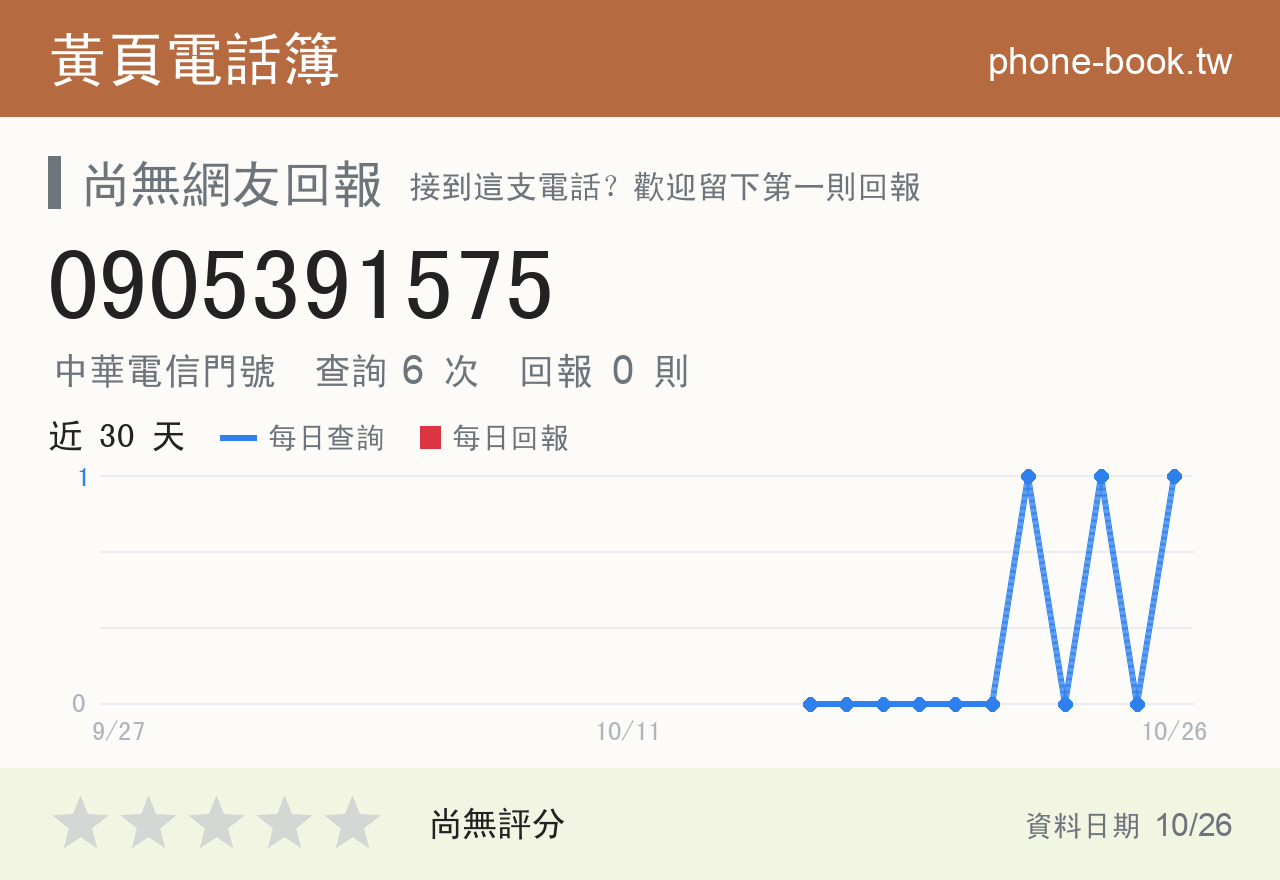 0905391575 評分卡：查詢 6 次、網友回報 0 則