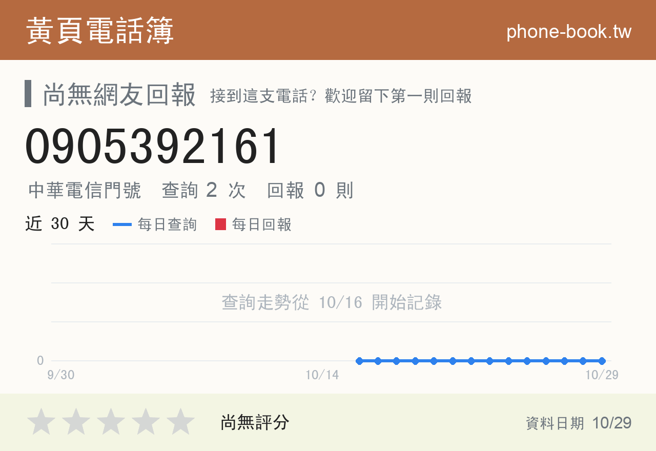 0905392161 評分卡：查詢 2 次、網友回報 0 則
