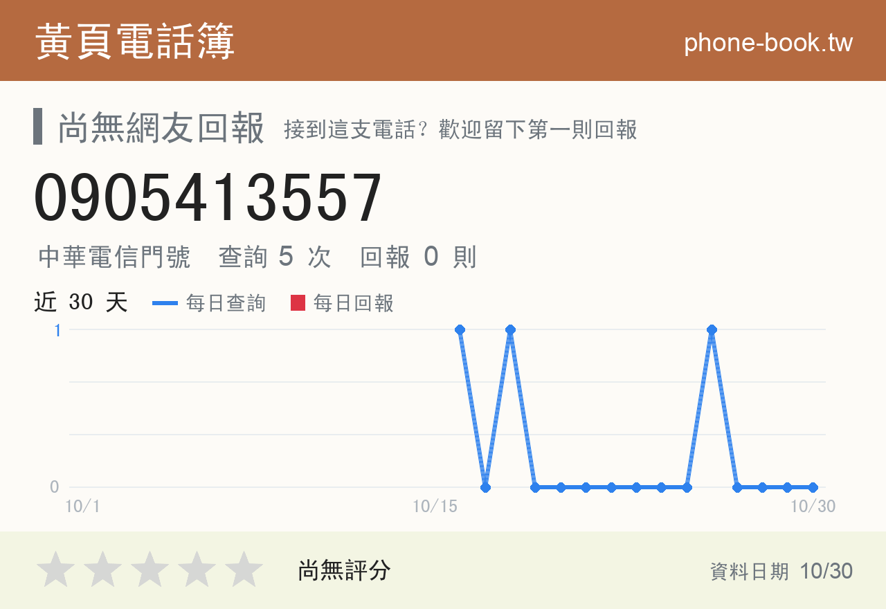 0905413557 評分卡：查詢 5 次、網友回報 0 則