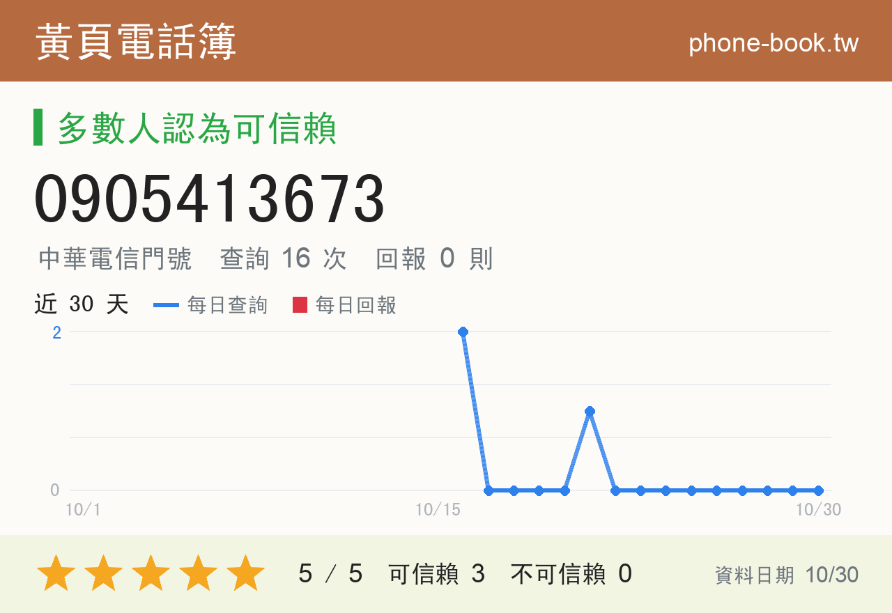 0905413673 評分卡：查詢 16 次、網友回報 0 則