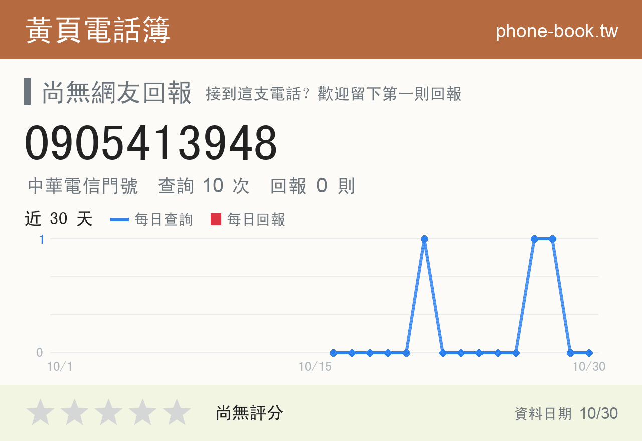 0905413948 評分卡：查詢 10 次、網友回報 0 則