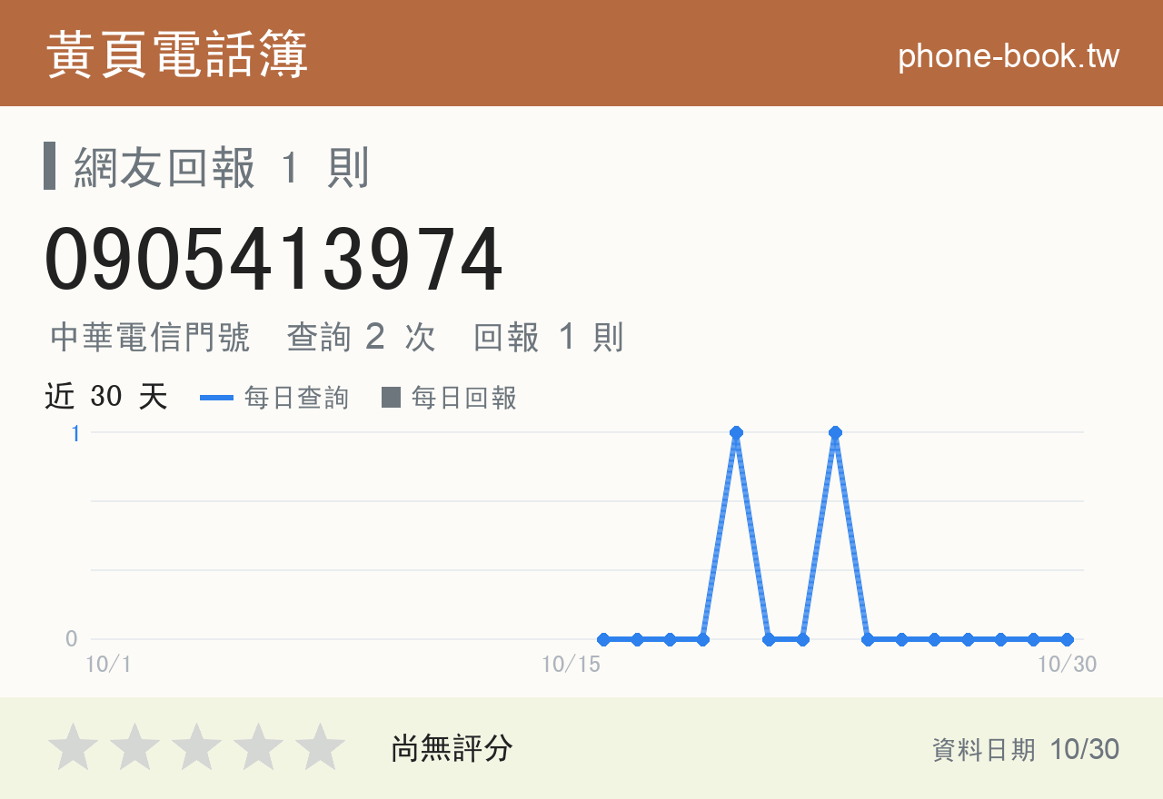 0905413974 評分卡：查詢 2 次、網友回報 1 則