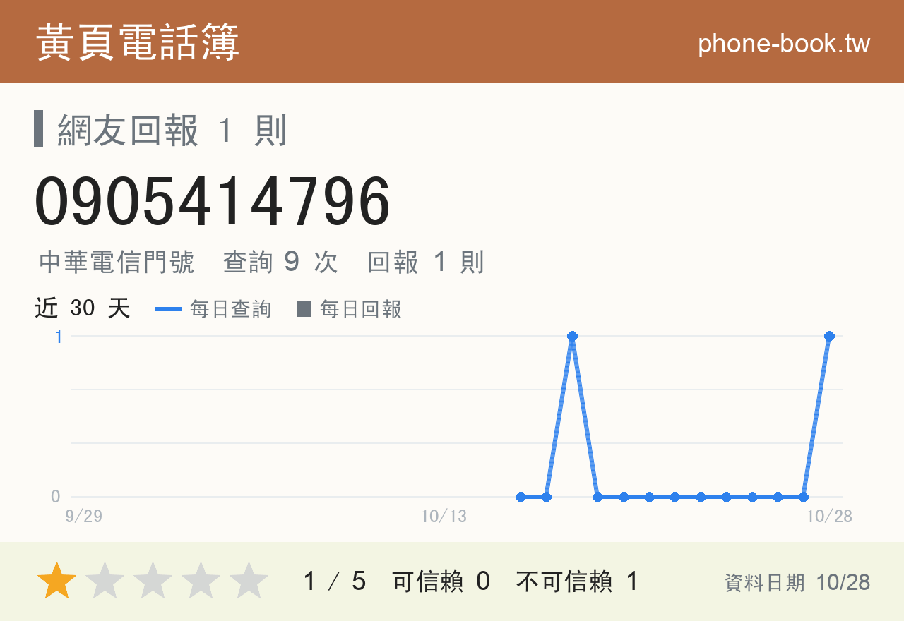 0905414796 評分卡：查詢 9 次、網友回報 1 則