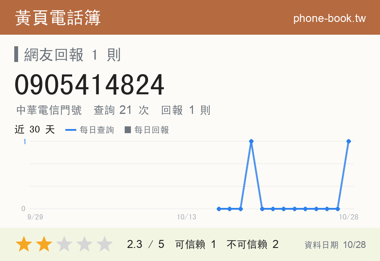 0905414824 評分卡：查詢 21 次、網友回報 1 則
