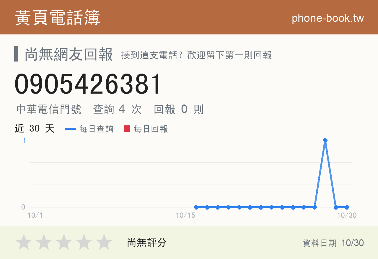 0905426381 評分卡：查詢 4 次、網友回報 0 則