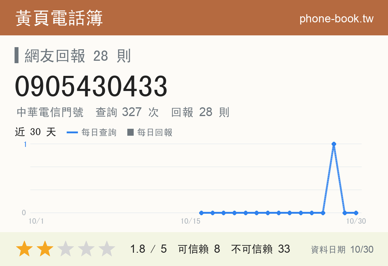 0905430433 評分卡：查詢 327 次、網友回報 28 則