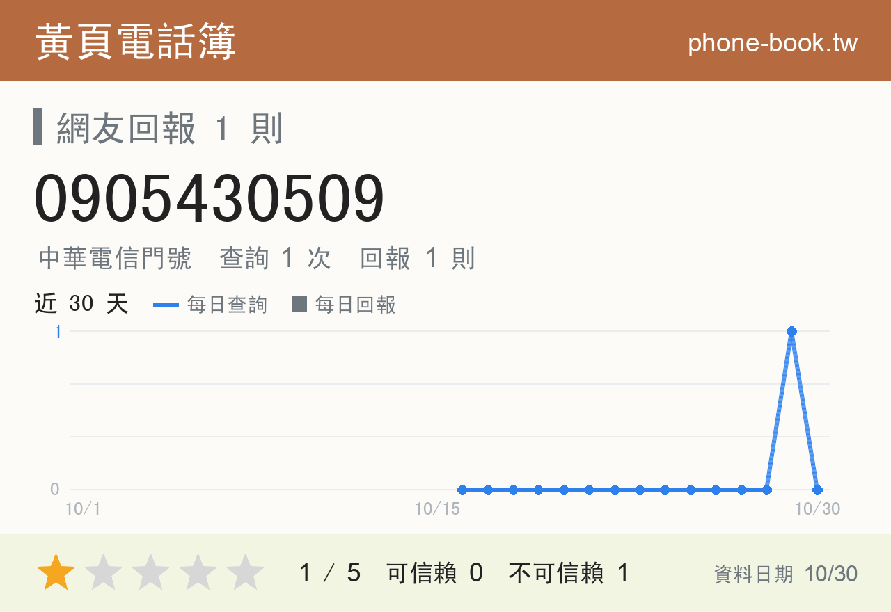 0905430509 評分卡：查詢 1 次、網友回報 1 則