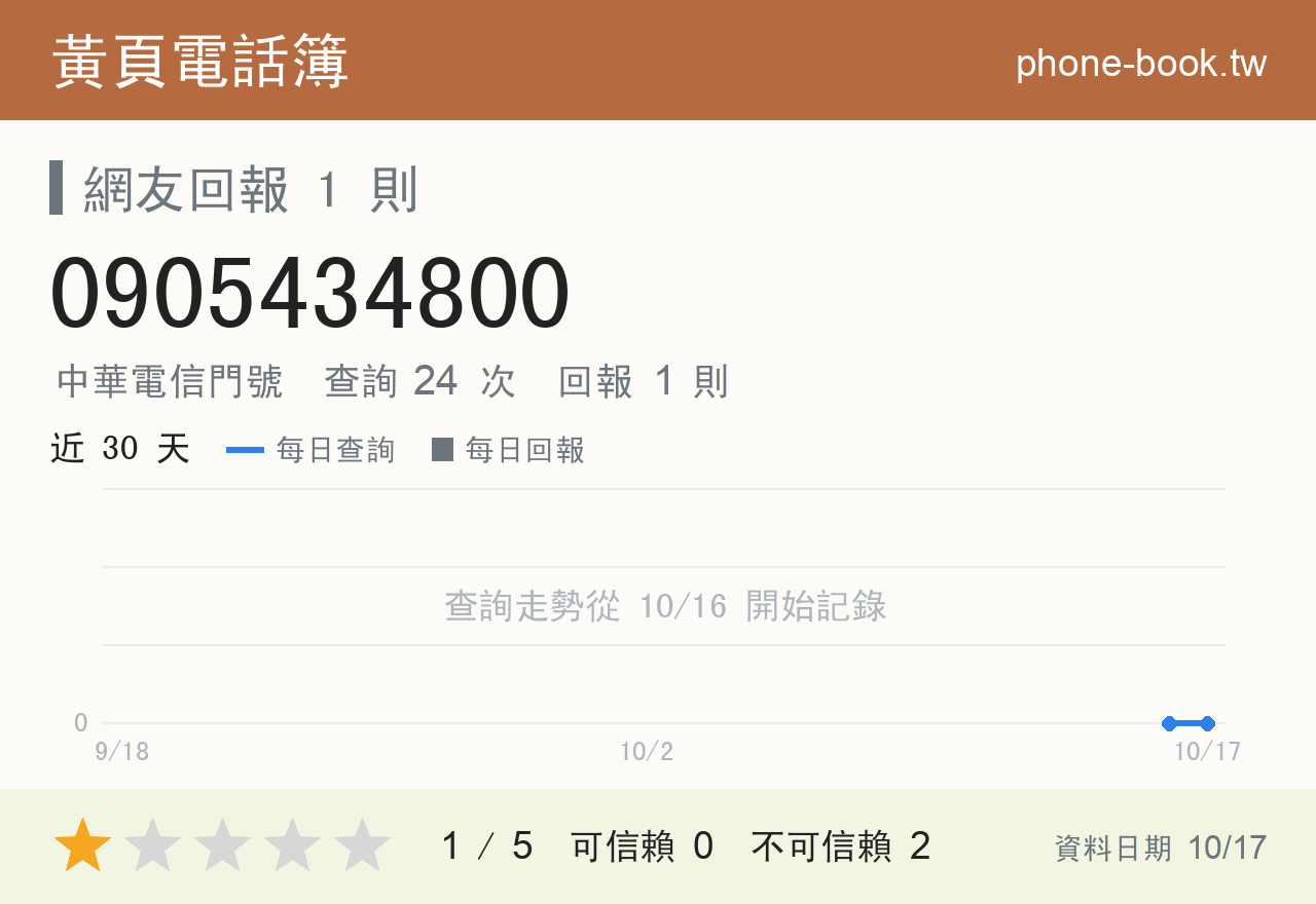 0905434800 評分卡：查詢 24 次、網友回報 1 則