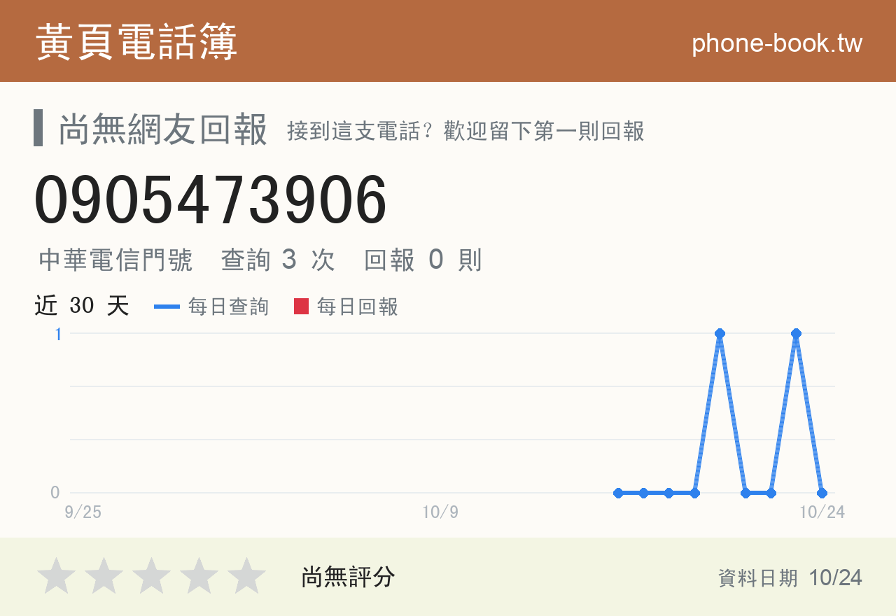 0905473906 評分卡：查詢 3 次、網友回報 0 則