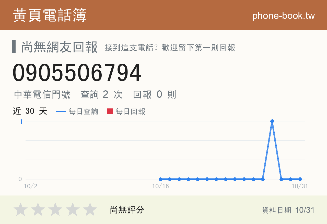 0905506794 評分卡：查詢 2 次、網友回報 0 則