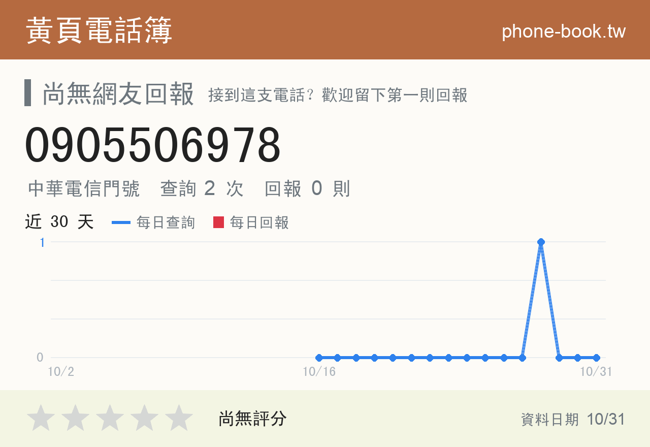 0905506978 評分卡：查詢 2 次、網友回報 0 則