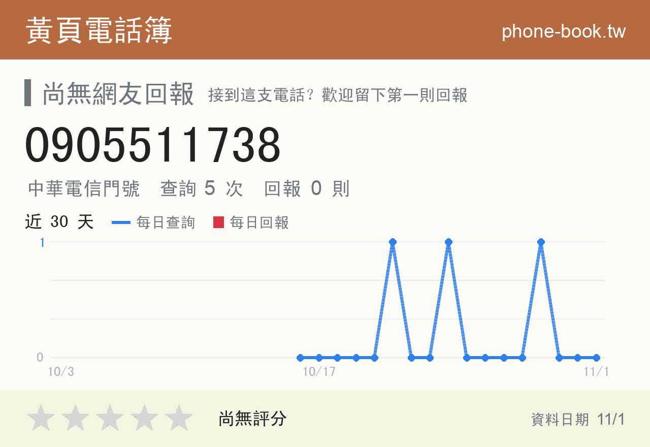 0905511738 評分卡：查詢 5 次、網友回報 0 則