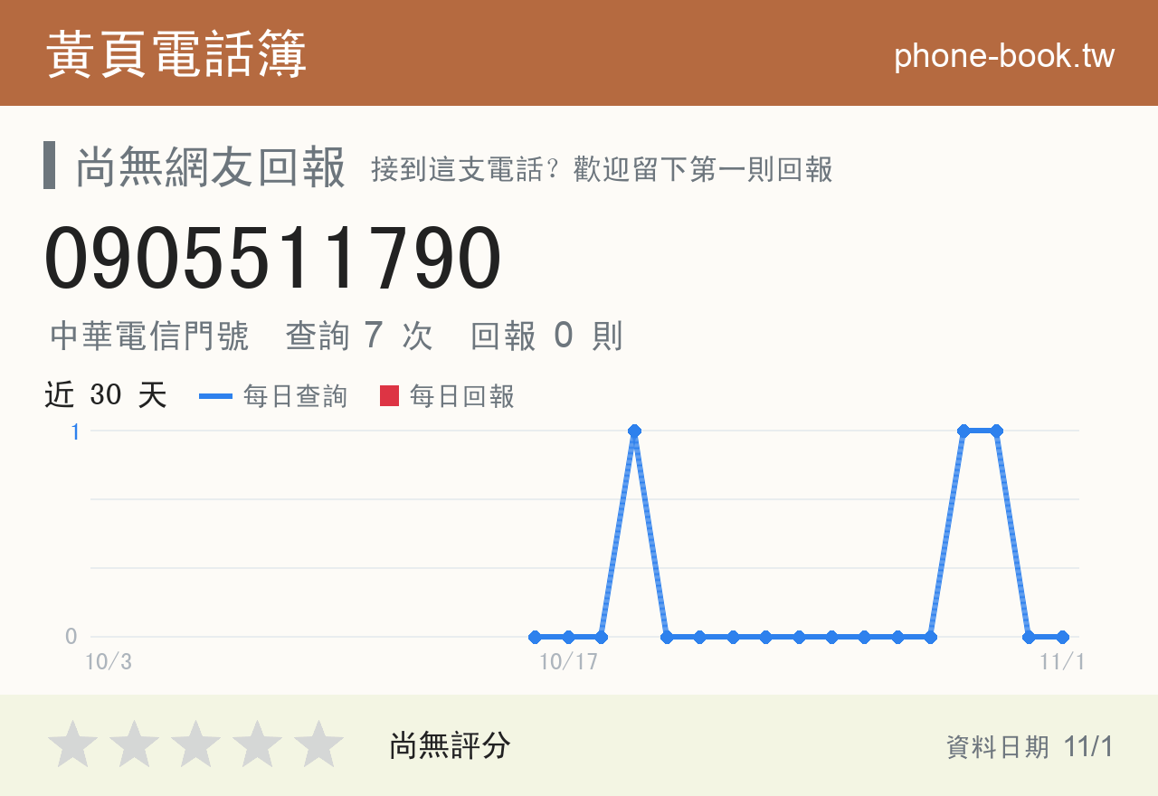 0905511790 評分卡：查詢 7 次、網友回報 0 則