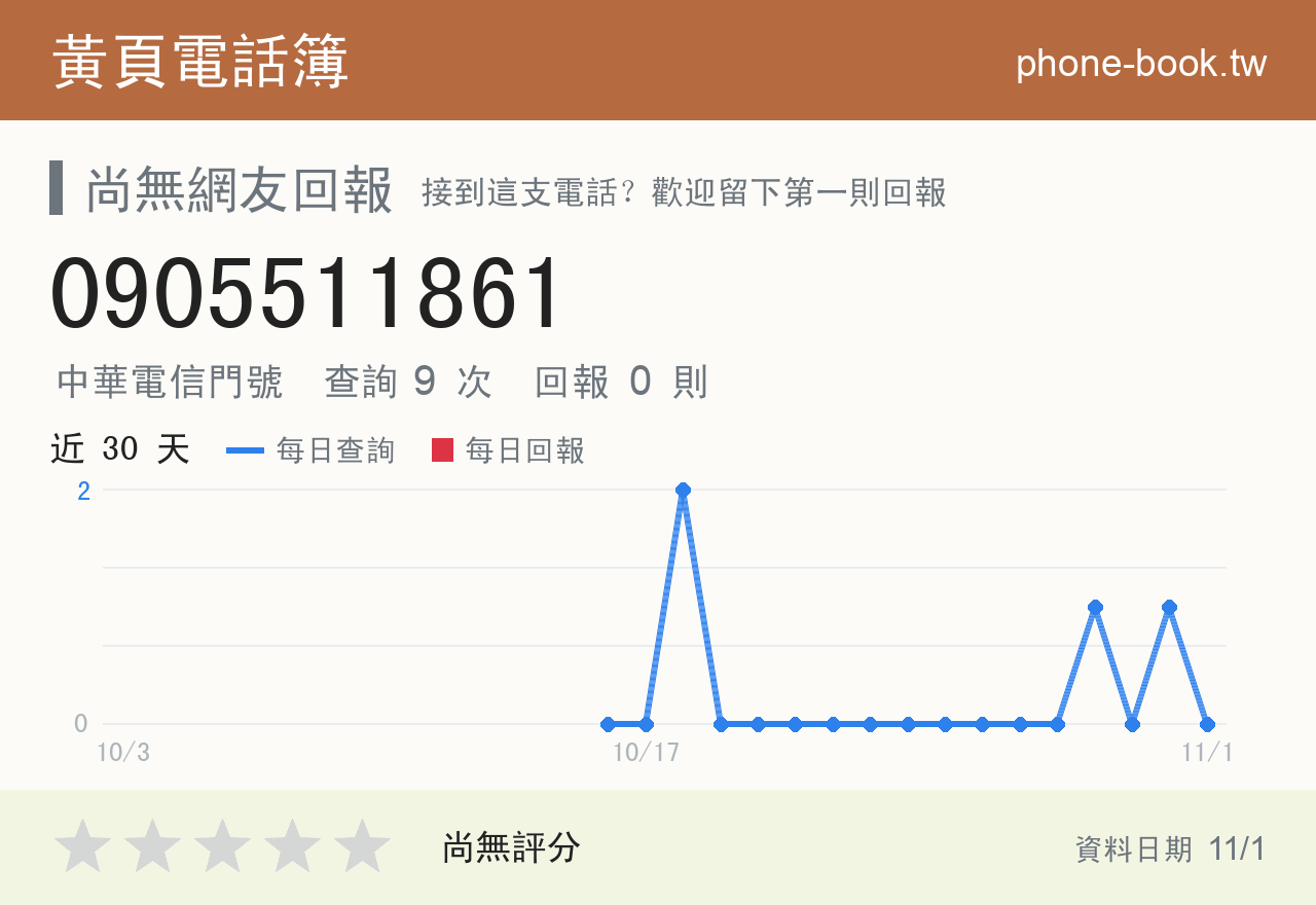 0905511861 評分卡：查詢 9 次、網友回報 0 則
