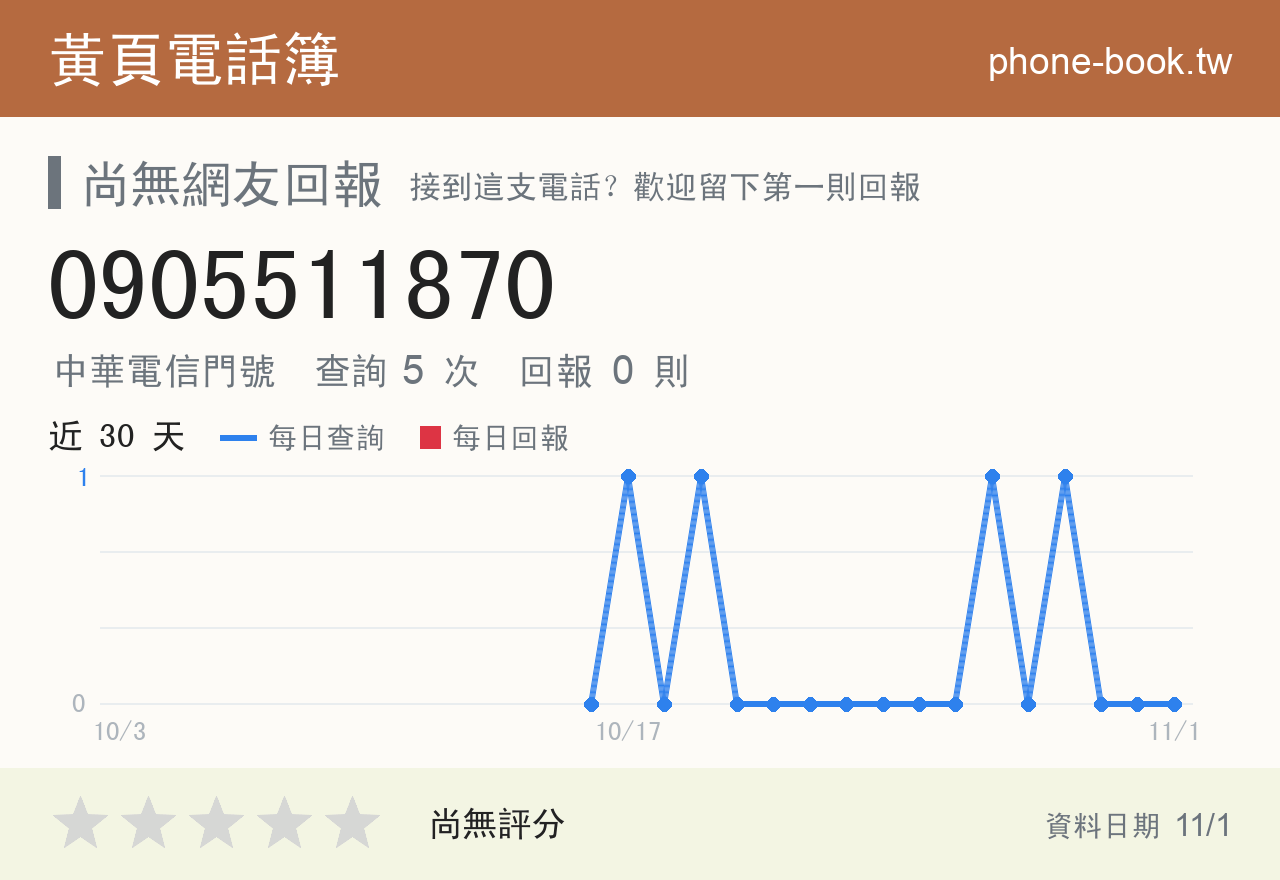 0905511870 評分卡：查詢 5 次、網友回報 0 則