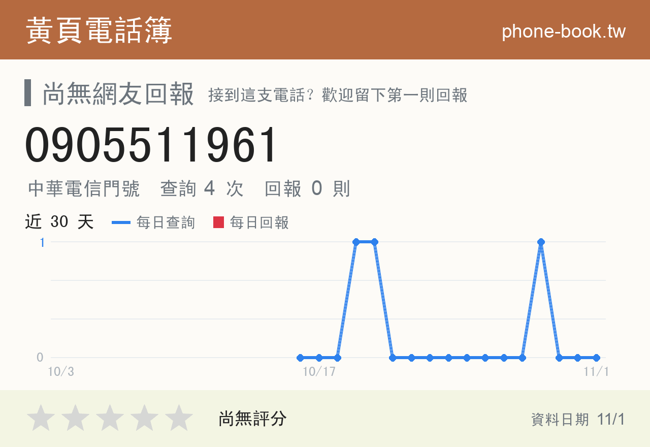 0905511961 評分卡：查詢 4 次、網友回報 0 則