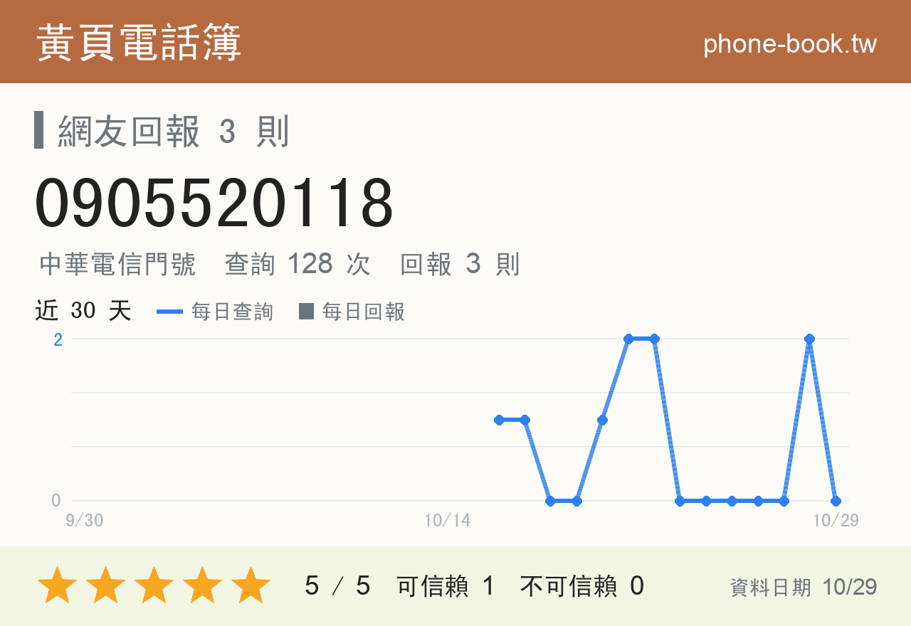 0905520118 評分卡：查詢 128 次、網友回報 3 則