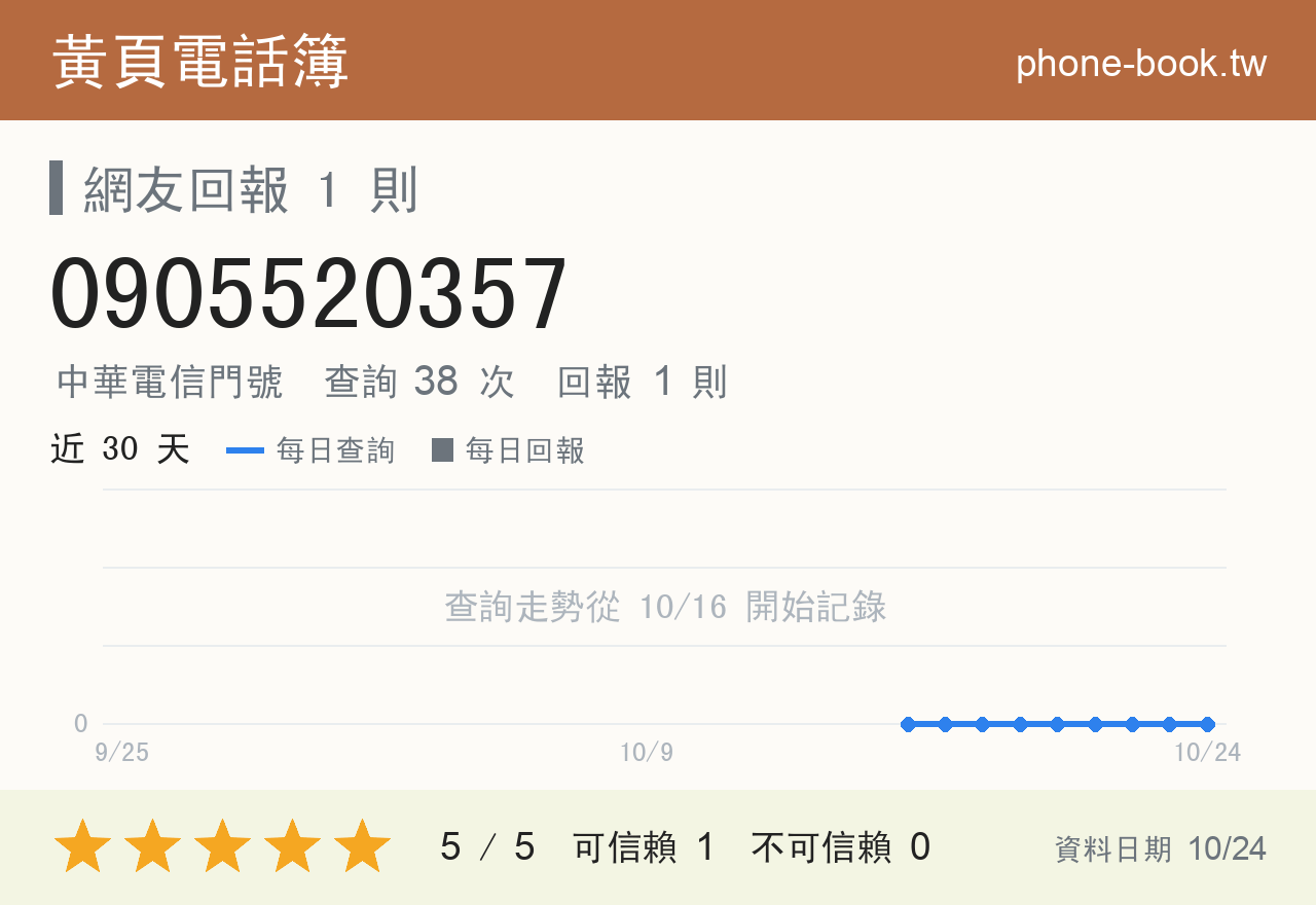 0905520357 評分卡：查詢 38 次、網友回報 1 則