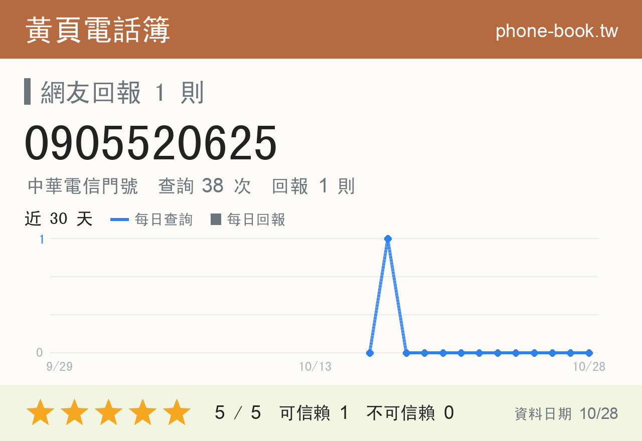 0905520625 評分卡：查詢 38 次、網友回報 1 則