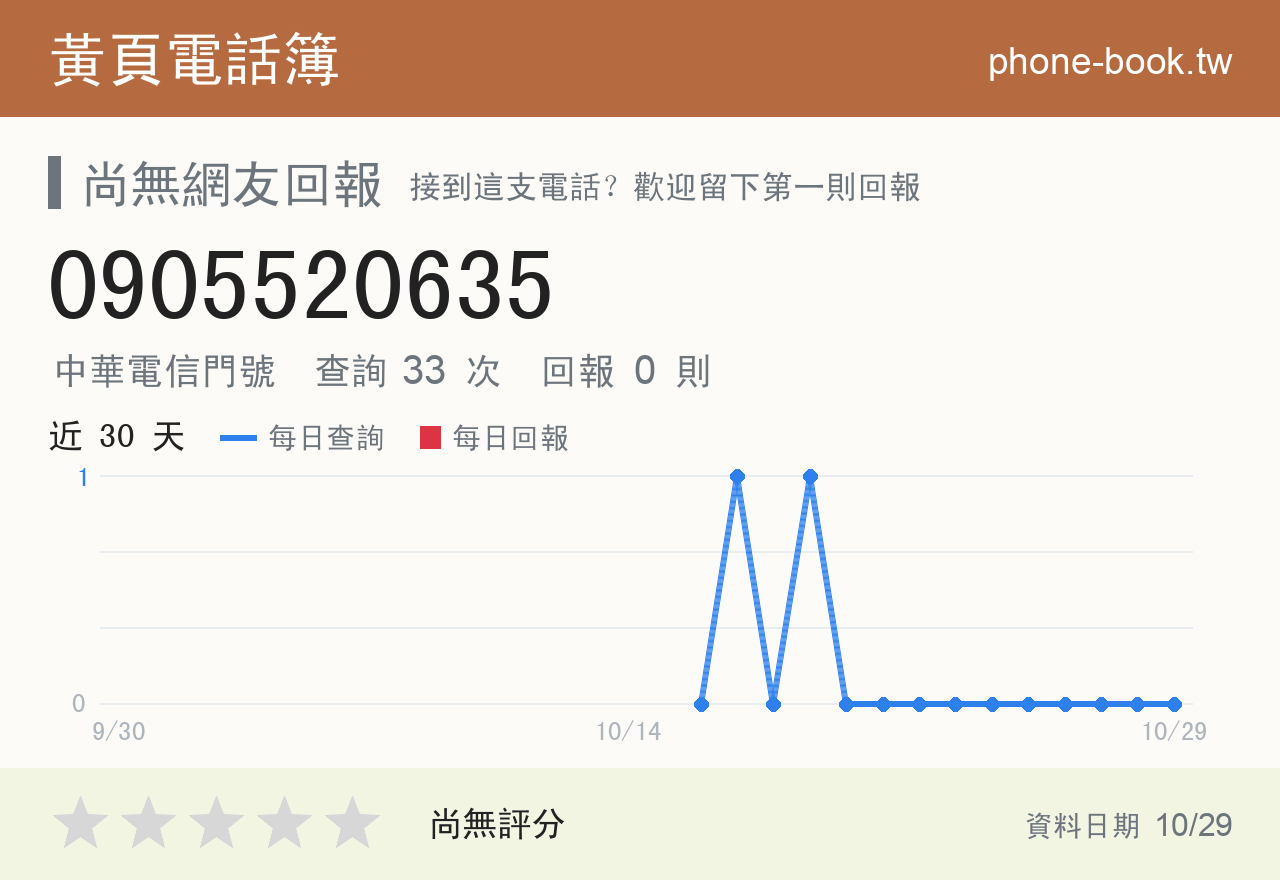 0905520635 評分卡：查詢 33 次、網友回報 0 則