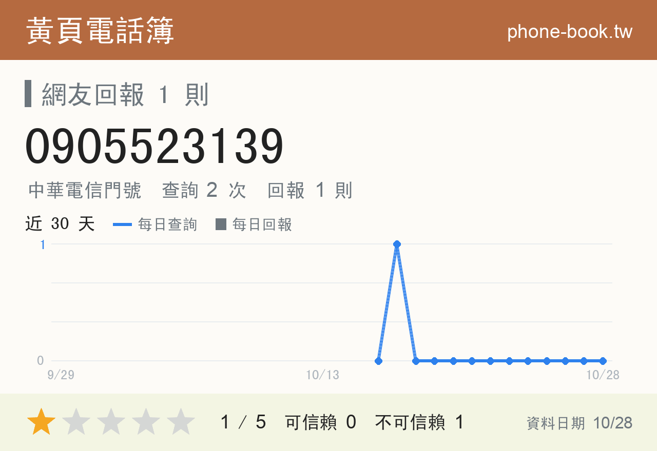 0905523139 評分卡：查詢 3 次、網友回報 1 則