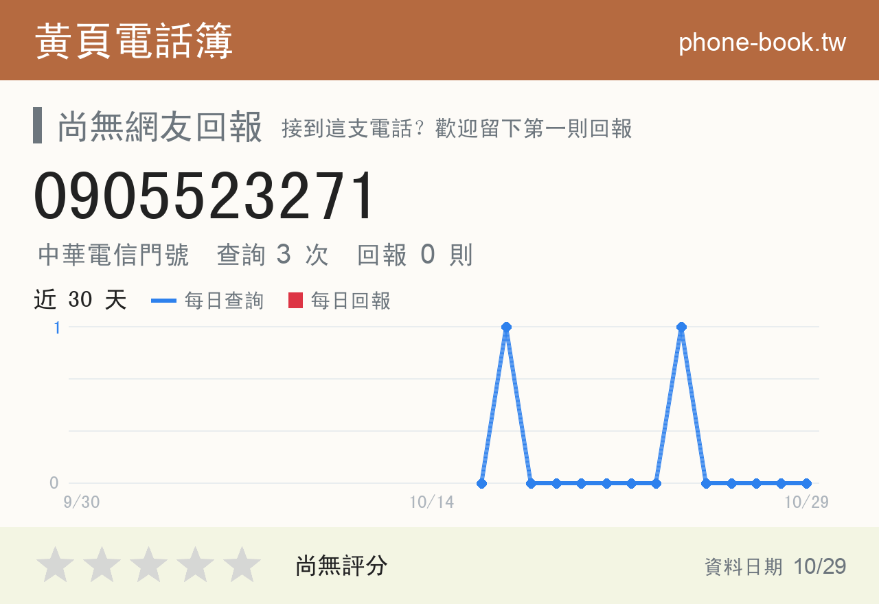 0905523271 評分卡：查詢 3 次、網友回報 0 則