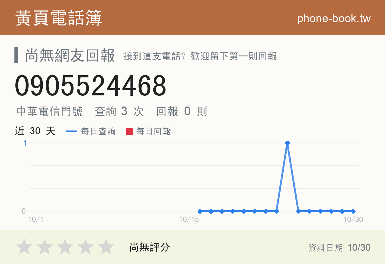 0905524468 評分卡：查詢 3 次、網友回報 0 則