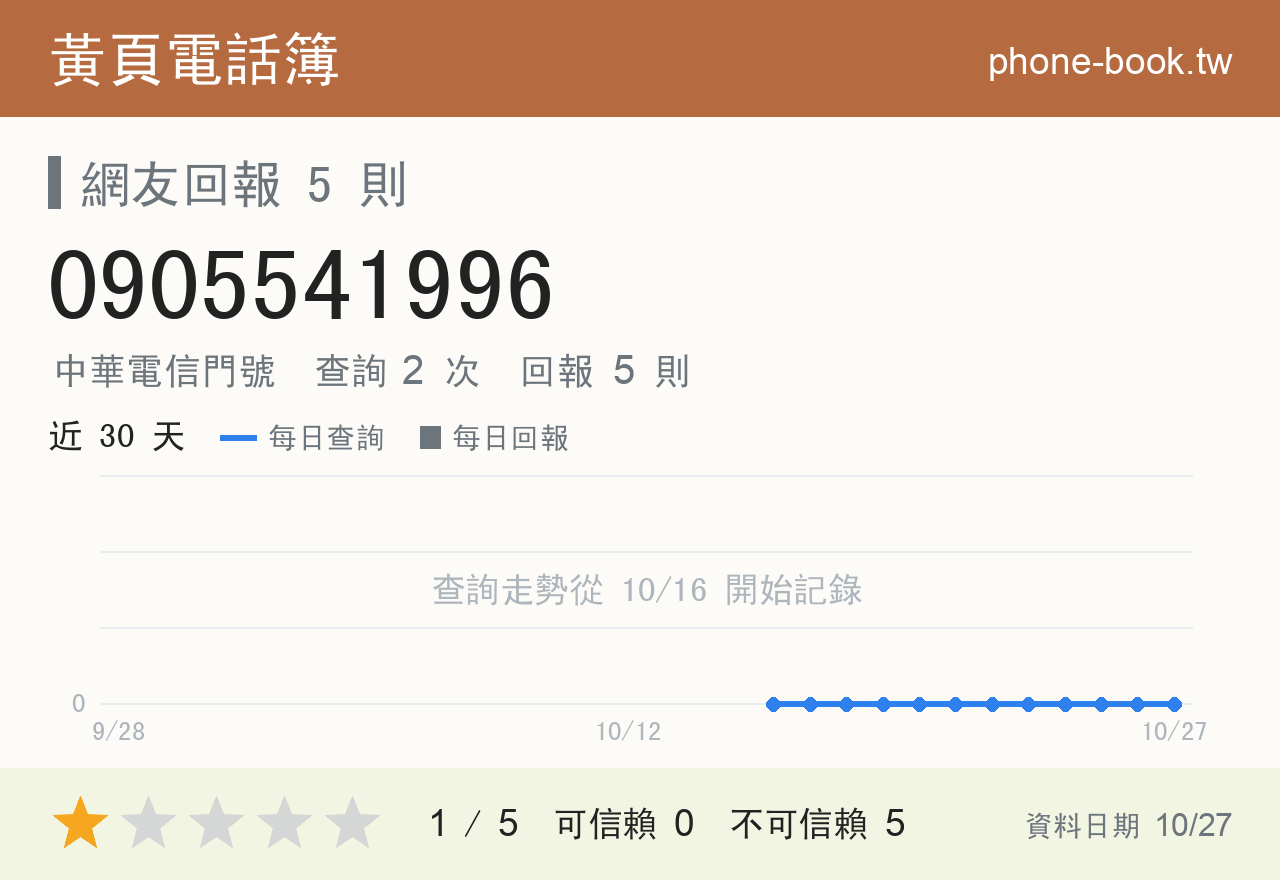 0905541996 評分卡：查詢 2 次、網友回報 5 則