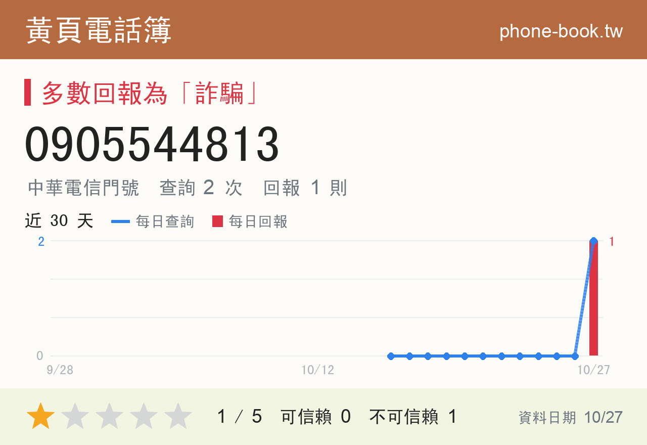 0905544813 評分卡：查詢 2 次、網友回報 1 則