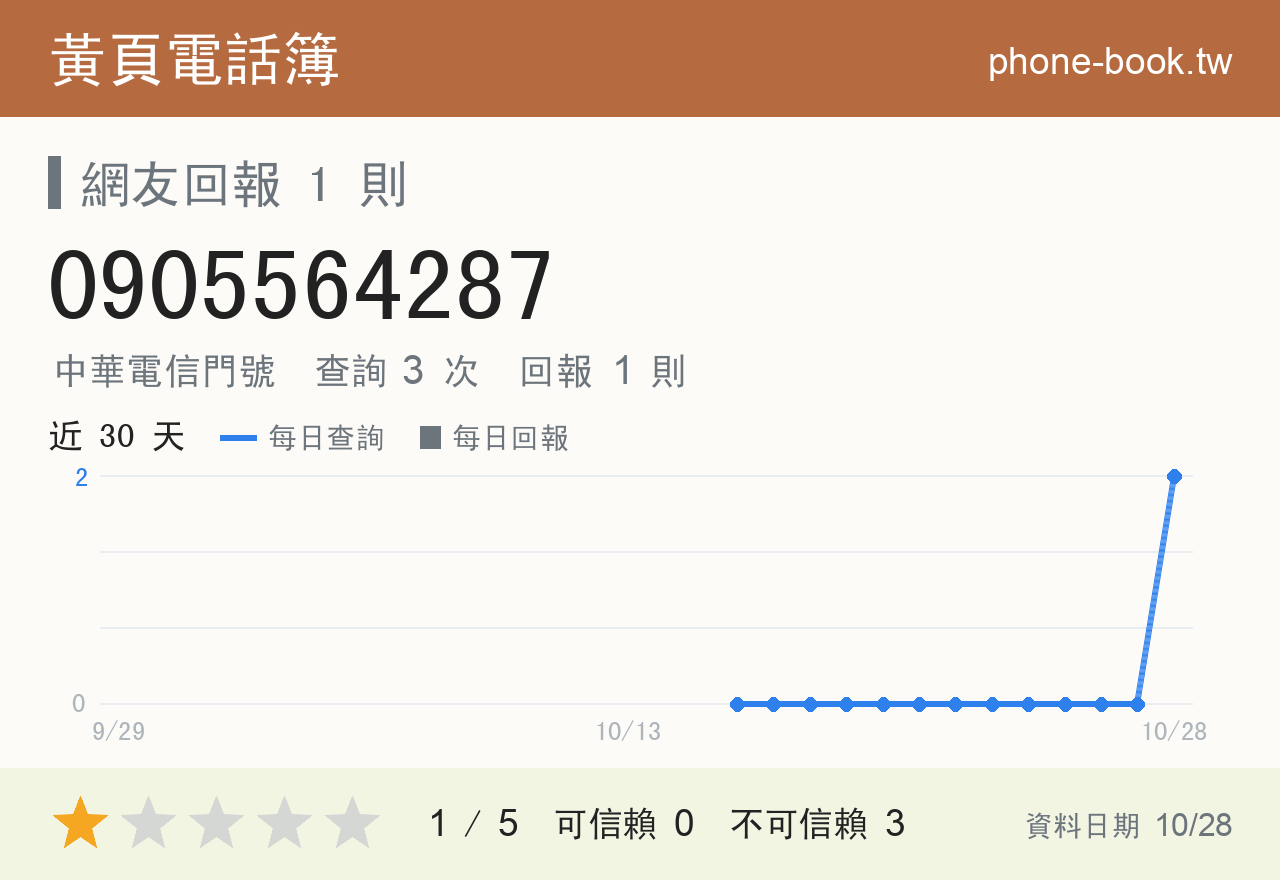 0905564287 評分卡：查詢 3 次、網友回報 1 則